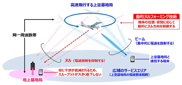 SoftBank Tests Dynamic Null-Forming for HAPS Networks post image