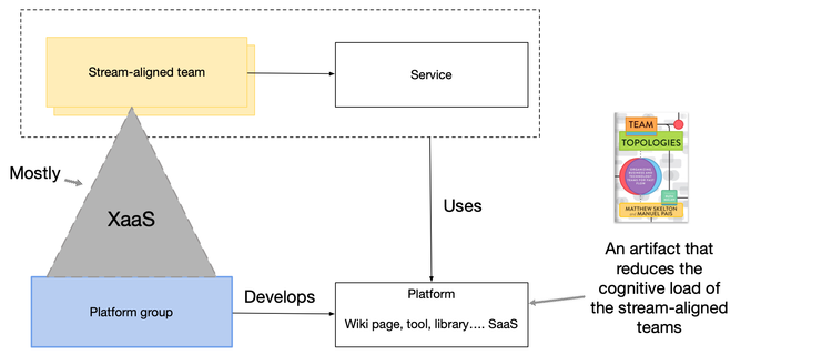 Microservices Platforms: When Team Topologies Meets Microservices Patterns - part 1