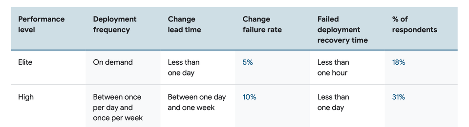 Preventing the descent into unmaintainable hell: tracking and improving the DORA metrics