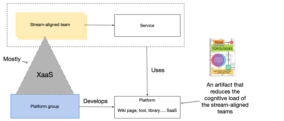 Microservices Platforms: When Team Topologies Meets Microservices Patterns - part 1