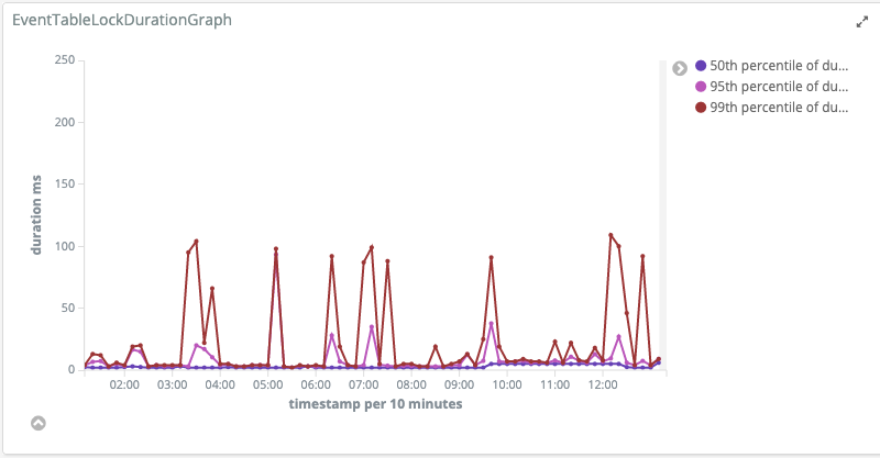 Statistics of the duration performance