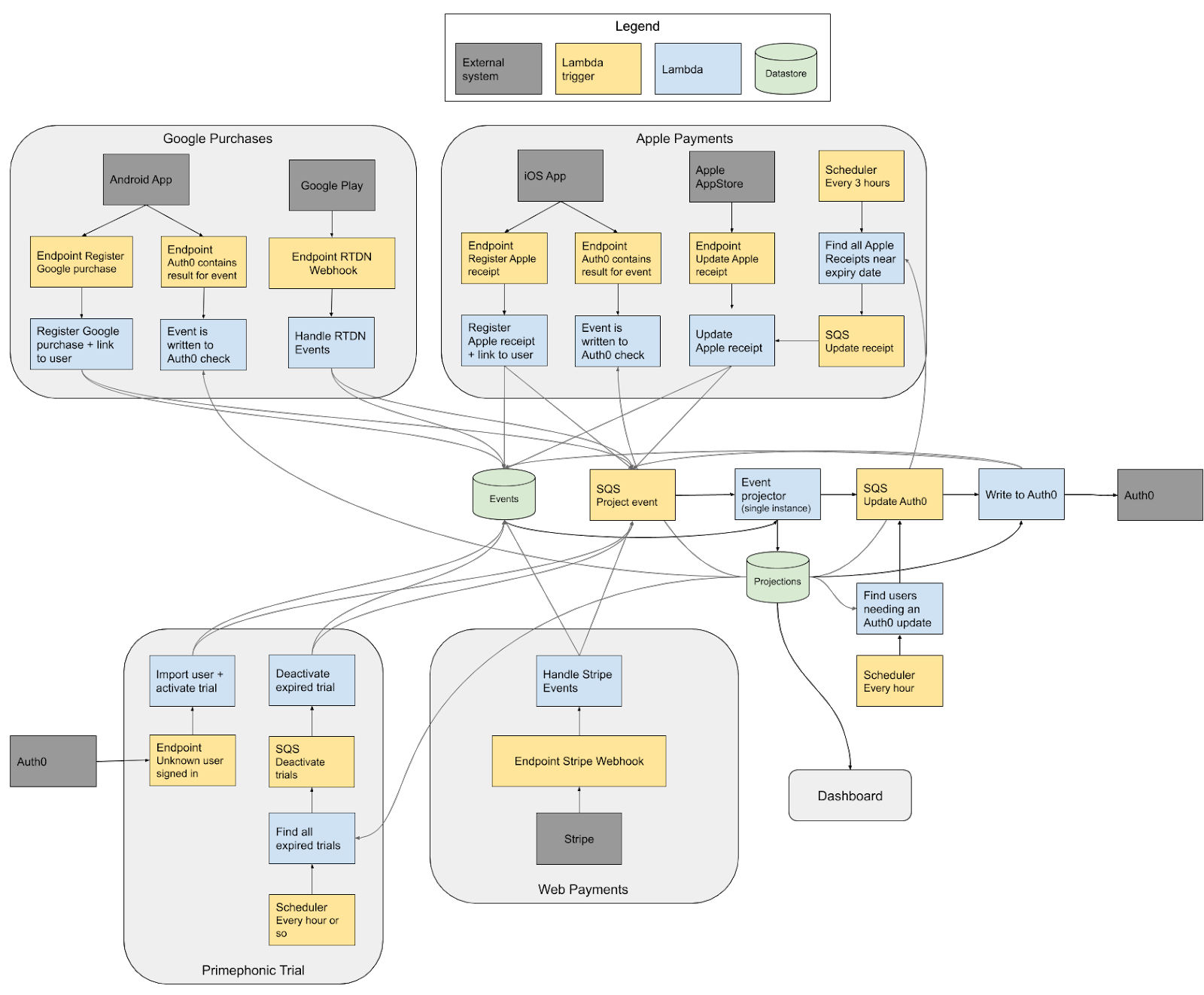 Diagram of the Primephonic event sourcing system