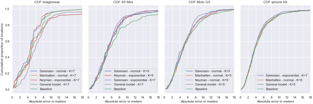 Graph for each device that shows the proportion of positions in the absolute error range from 0 to 18 meters on test.