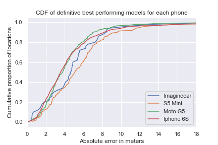 The best model for all devices are plotted with proportion on y and absolute error in meters on x-axis. 