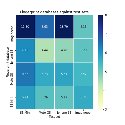 Matrix graph with performance test set of devices on other fingerprint databases from other devices.