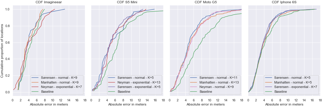 Graph for each device that shows the proportion of positions in the absolute error range from 0 to 18 meters on validation.