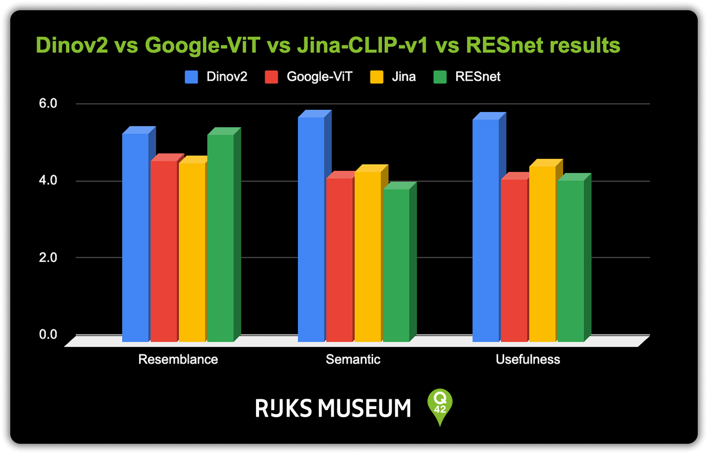 Graph with image embedding model comparison distinguishing between Resemblance, Semantic and Usefulness.