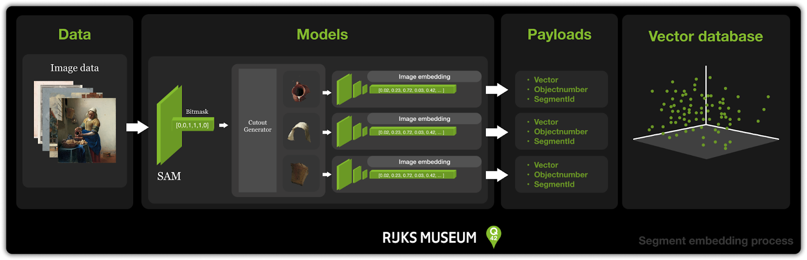 Scheme of segment embedding process with four colums with the titles Data, Models, Payloads, Vector database.
