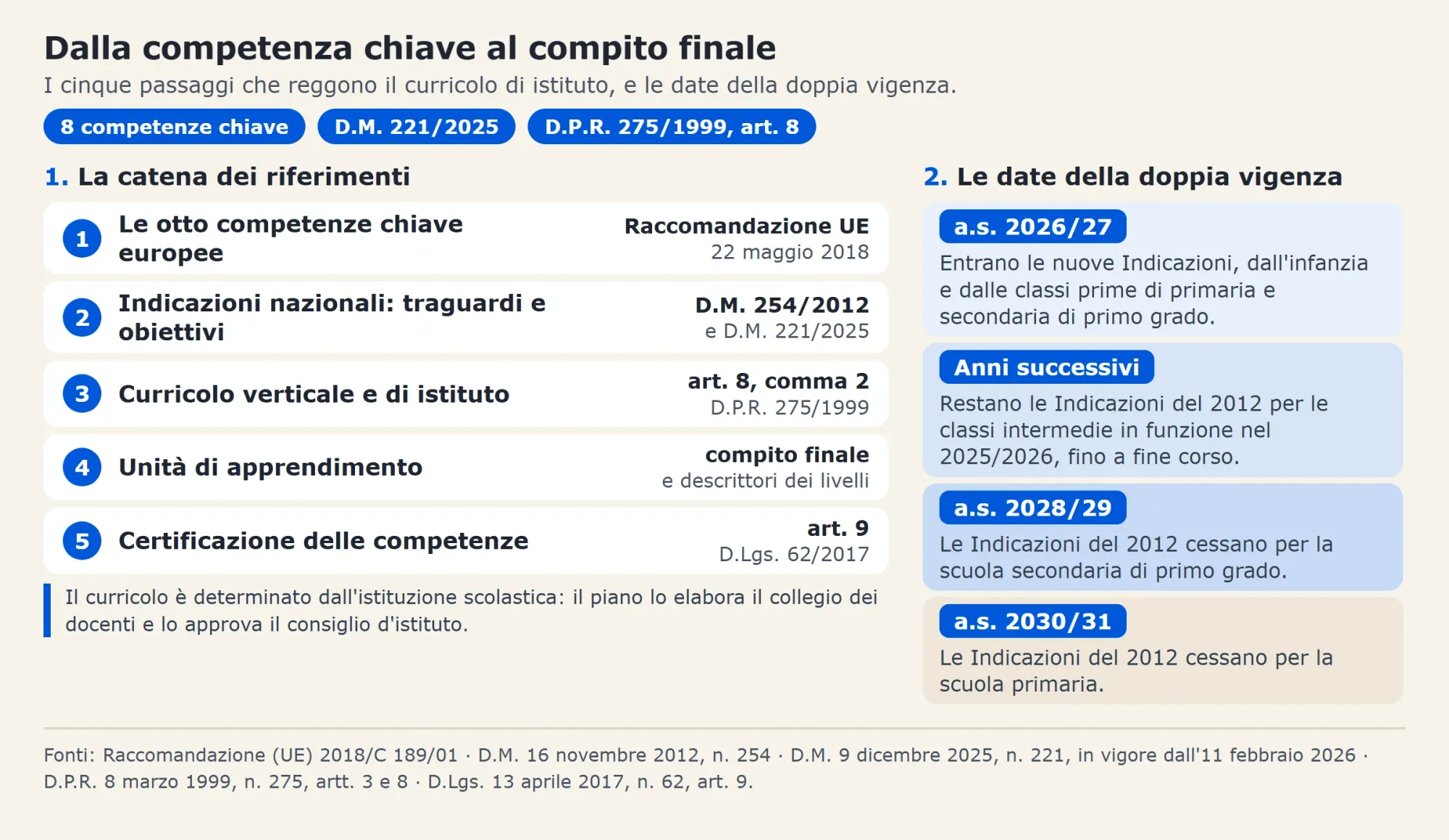 Mappa dei cinque riferimenti, dalla Raccomandazione europea del 2018 alla certificazione, e delle date della doppia vigenza delle Indicazioni nazionali.