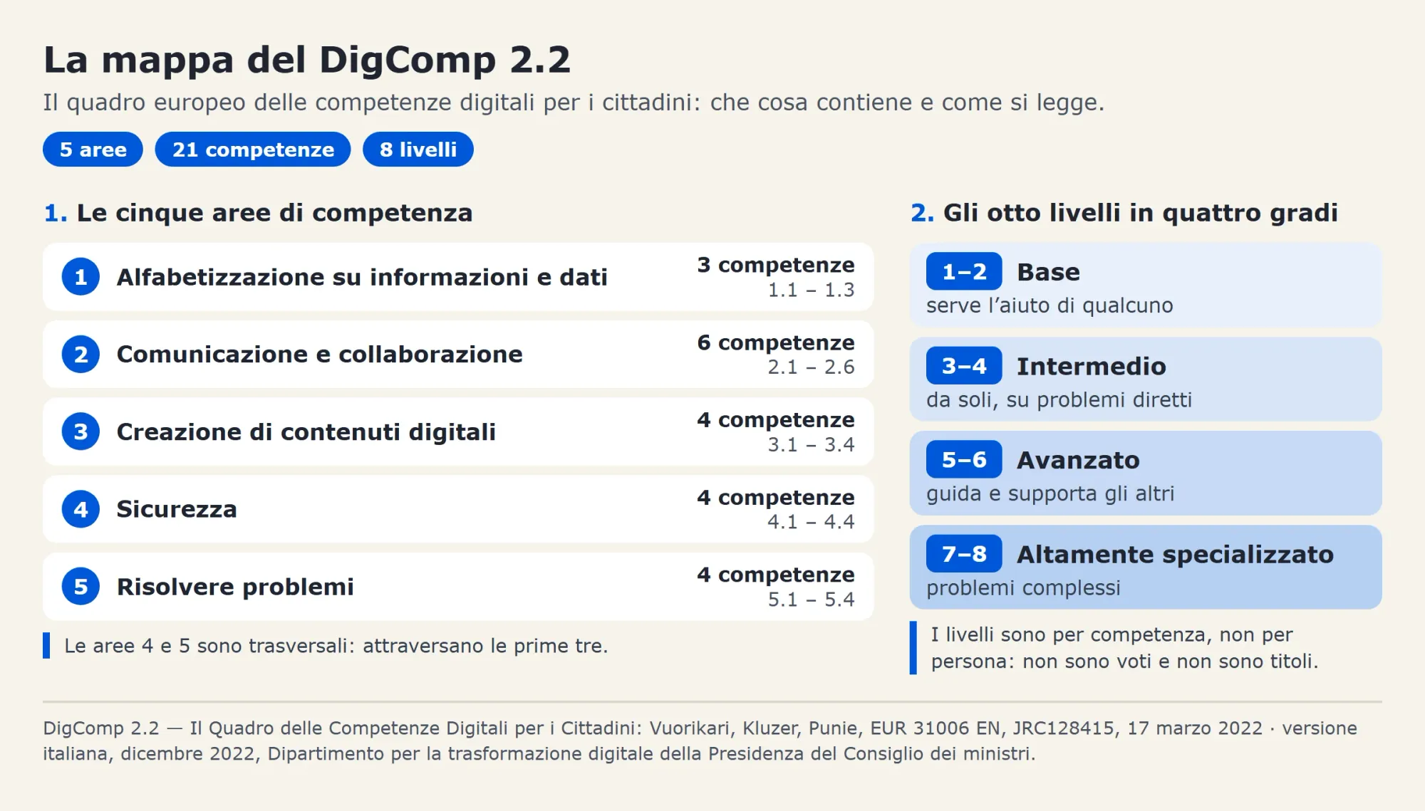 Infografica del DigComp 2.2: a sinistra le cinque aree di competenza con il numero di competenze di ciascuna e i relativi intervalli di numerazione, a destra gli otto livelli di padronanza raggruppati nei quattro gradi Base, Intermedio, Avanzato e Altamente specializzato, con la caratteristica che li distingue.