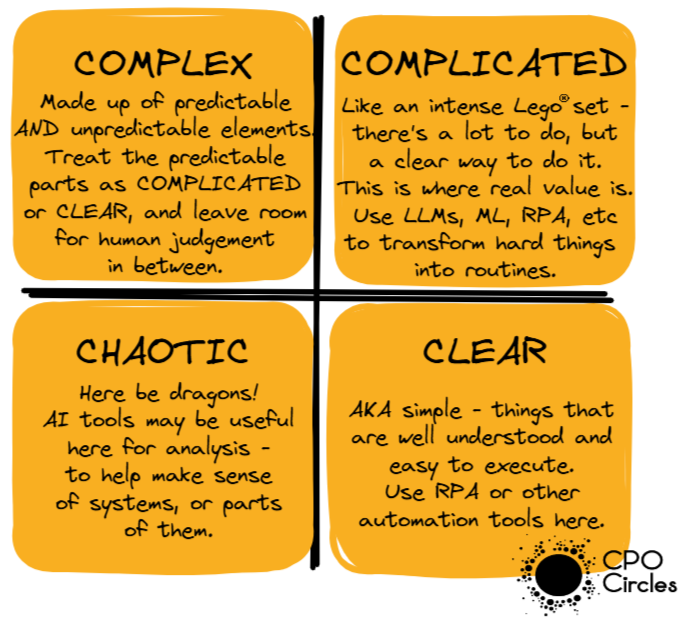 Cynefin domains with information (below) about when to use them