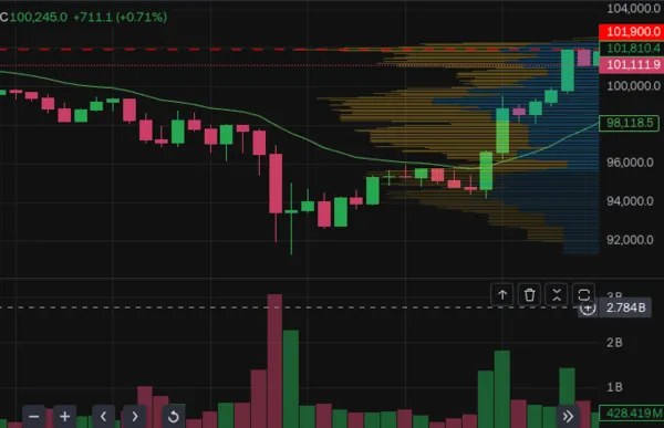 비트코인 급반등, 美 캐나다·멕시코 관세 유예...일시적 화해 국면에 시장 '들썩'