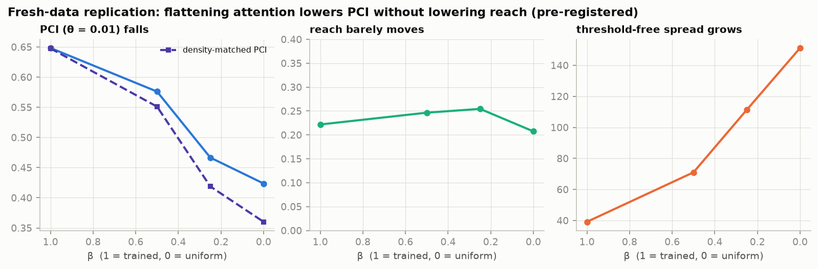 PCI falls while reach holds and spread grows as attention is flattened