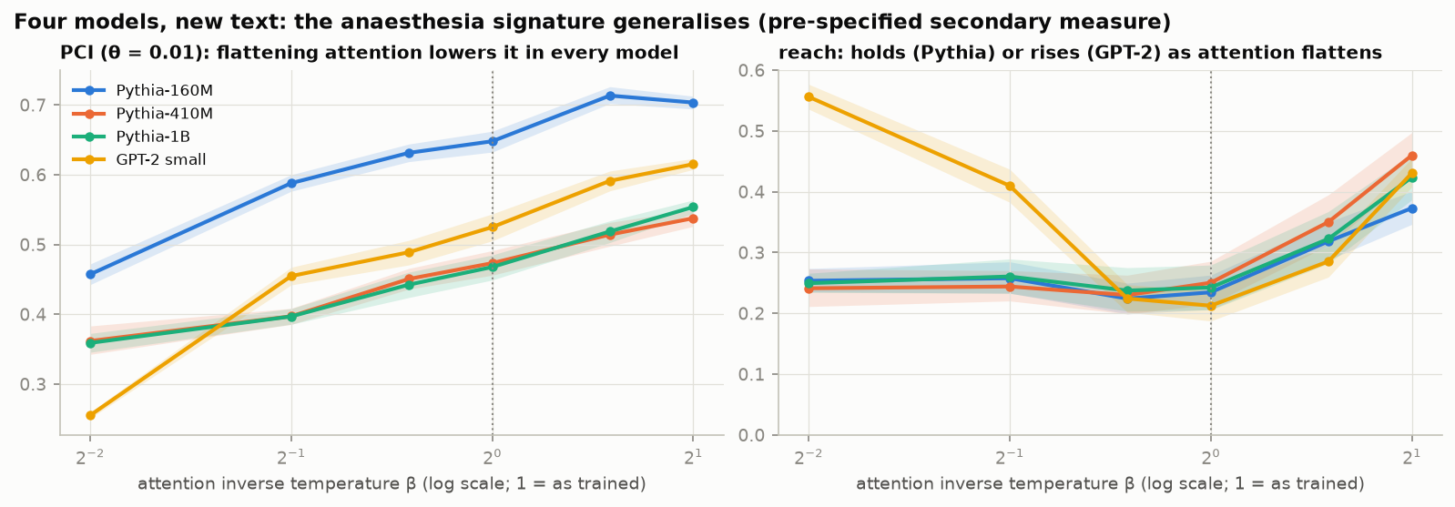 PCI falls as attention is flattened in all four models