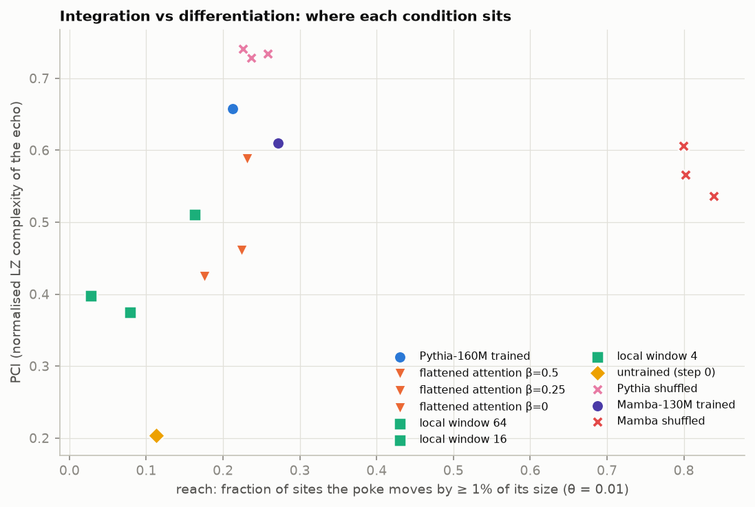 Reach versus PCI for every condition