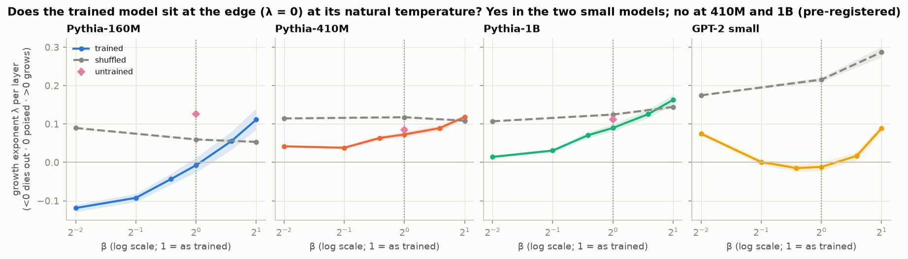 Growth exponenet across attention temperatures in four models