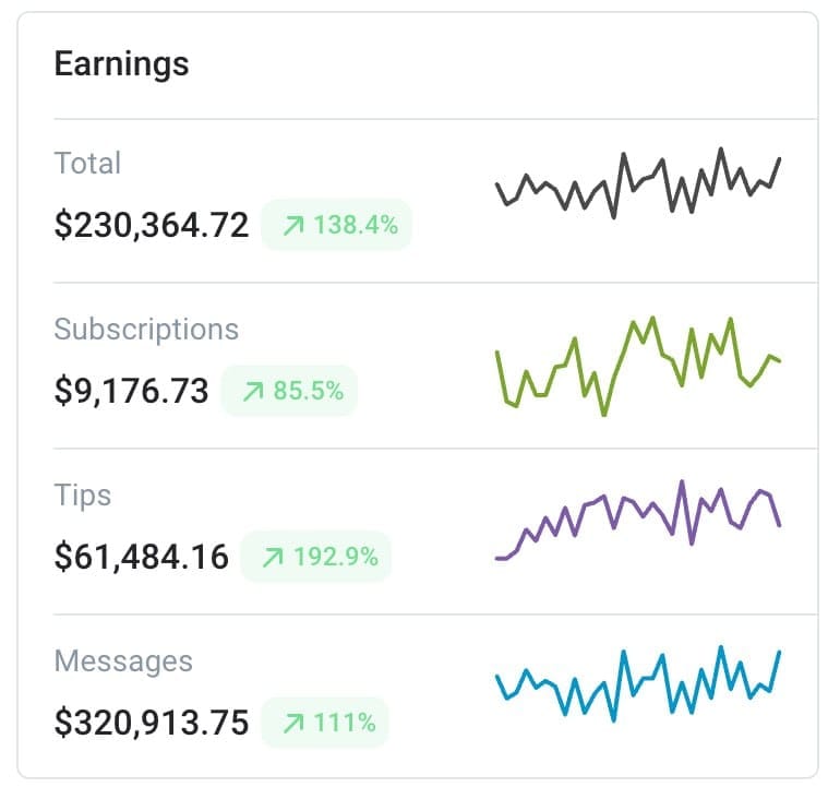 OnlyFans earnings breakdown - messages PPV $320,913 vs subscriptions $9,176 vs tips $61,484