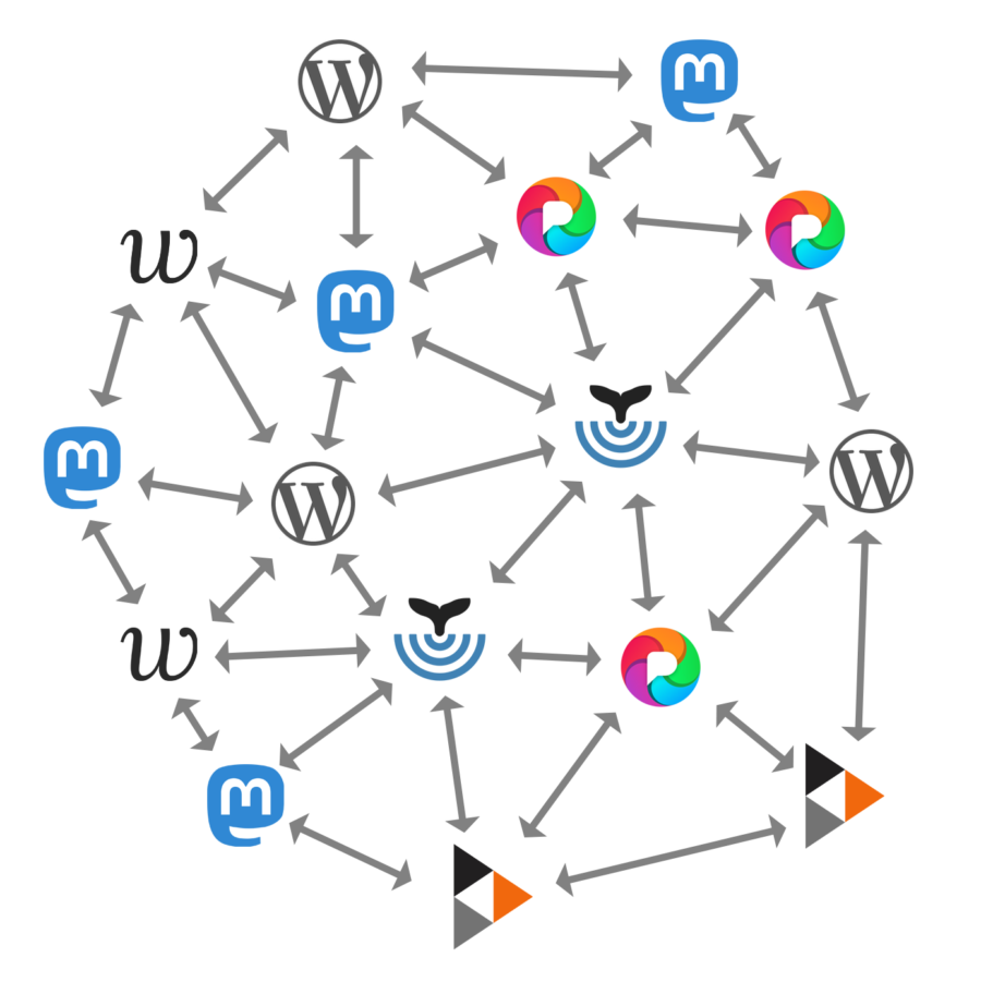 A diagram showing the interconnectivity of the Fediverse/Open Web.