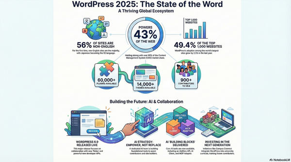 Despite The Drama WordPress Is Still Dominant