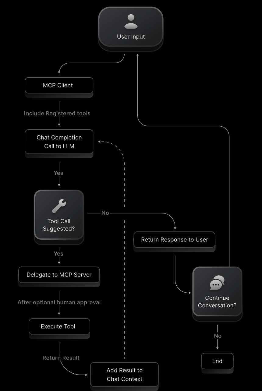 Portkey's MCP Client