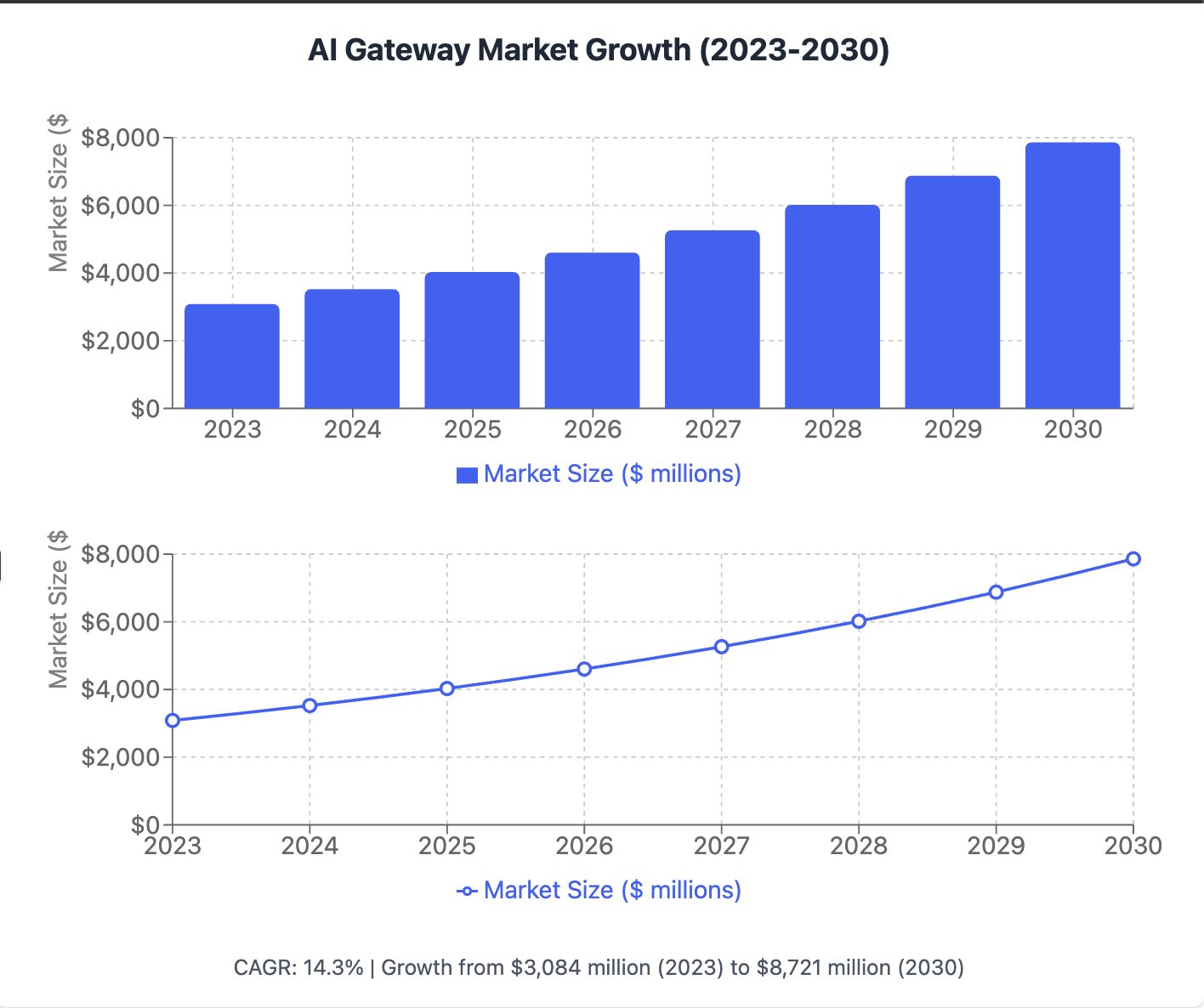 AI Gateway Market Growth