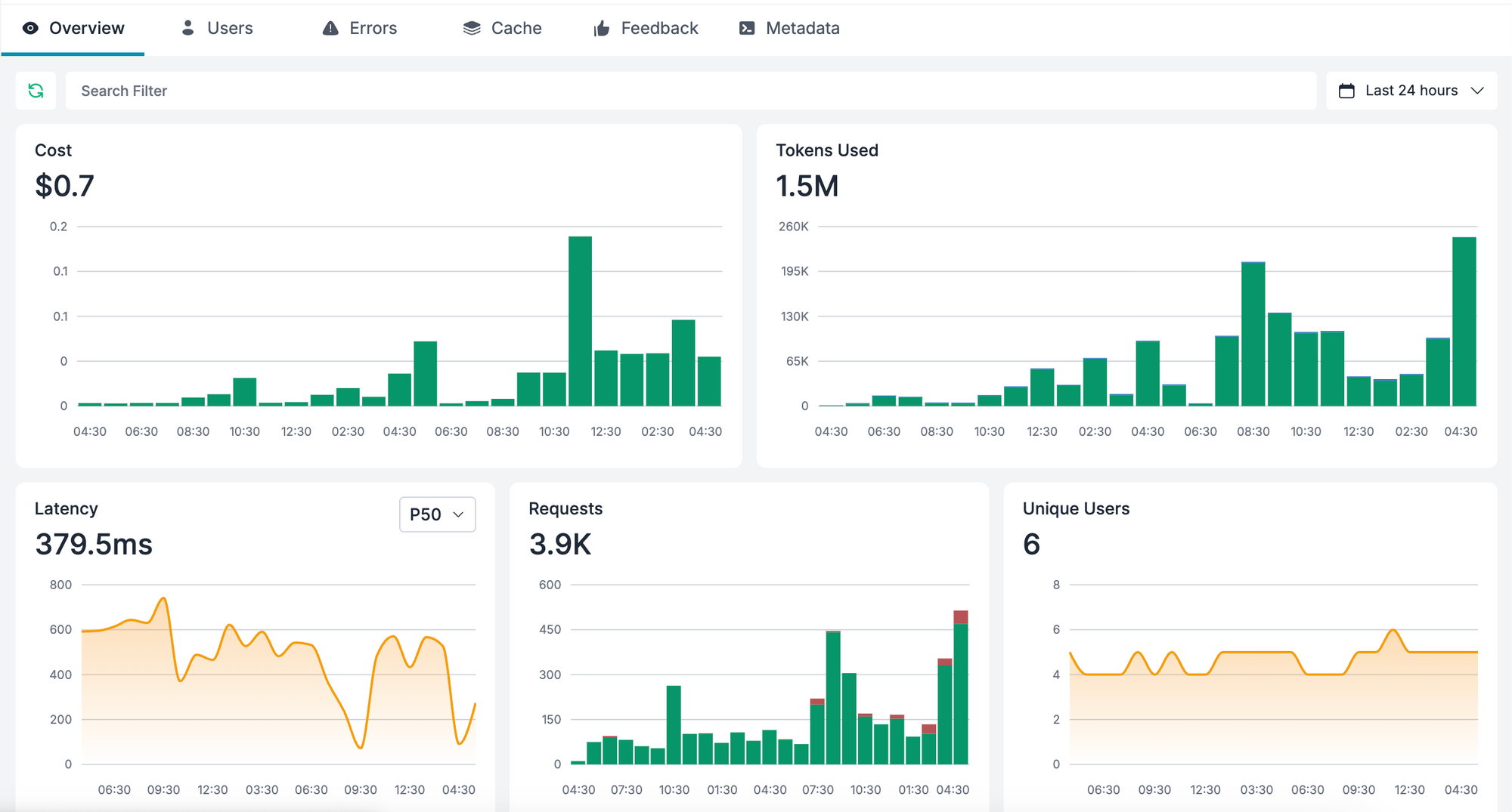 Portkey's analytics dashboard
