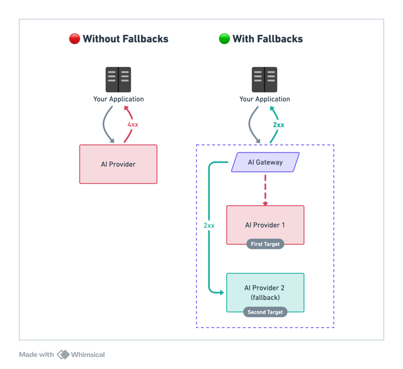 Building resilience in AI apps