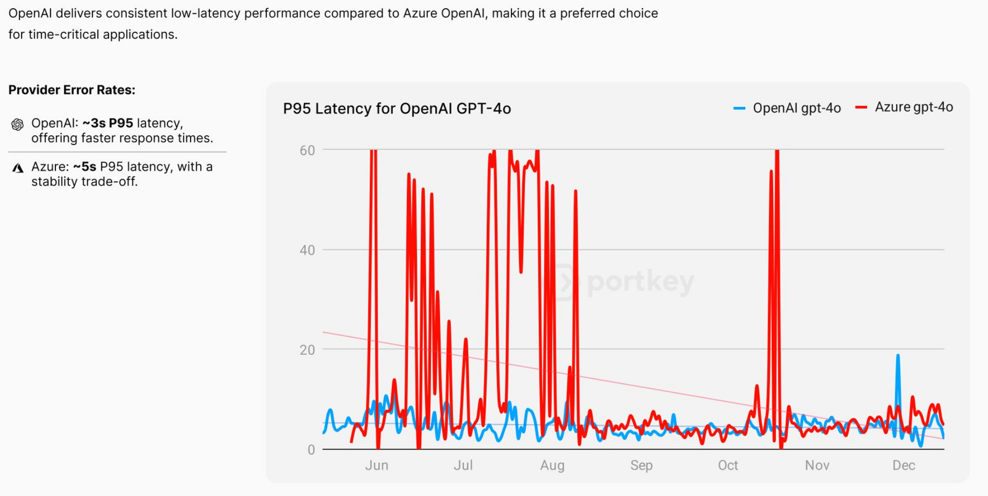 gpt-4o latency rates