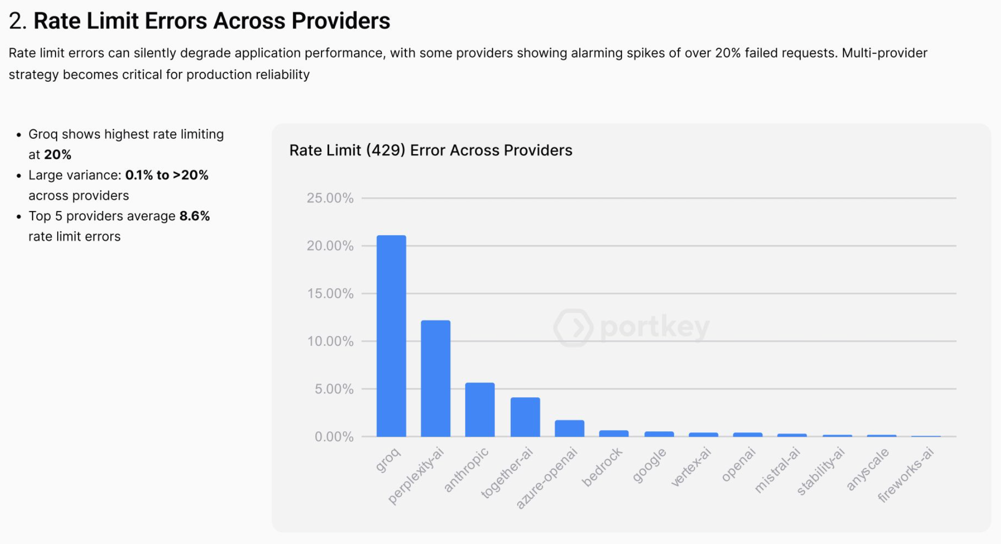 Rate Limit Error Rates Across LLM Providers.