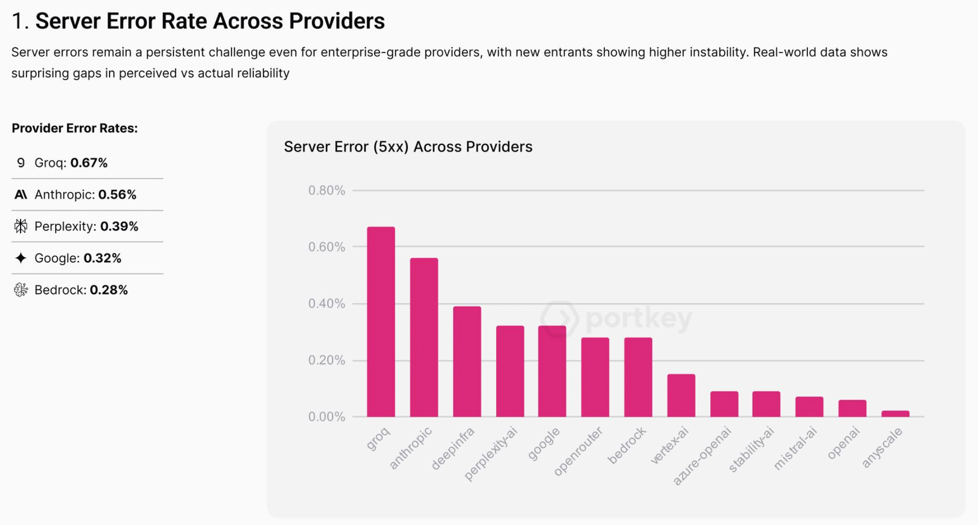 Server Error Rates Across LLM Providers.
