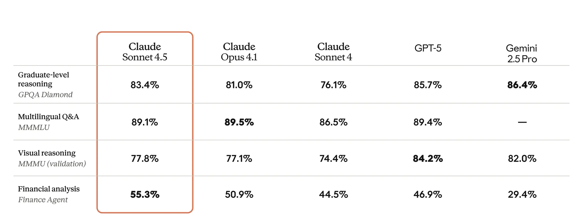 Claude Sonnet 4.5 reasoning benchmarks