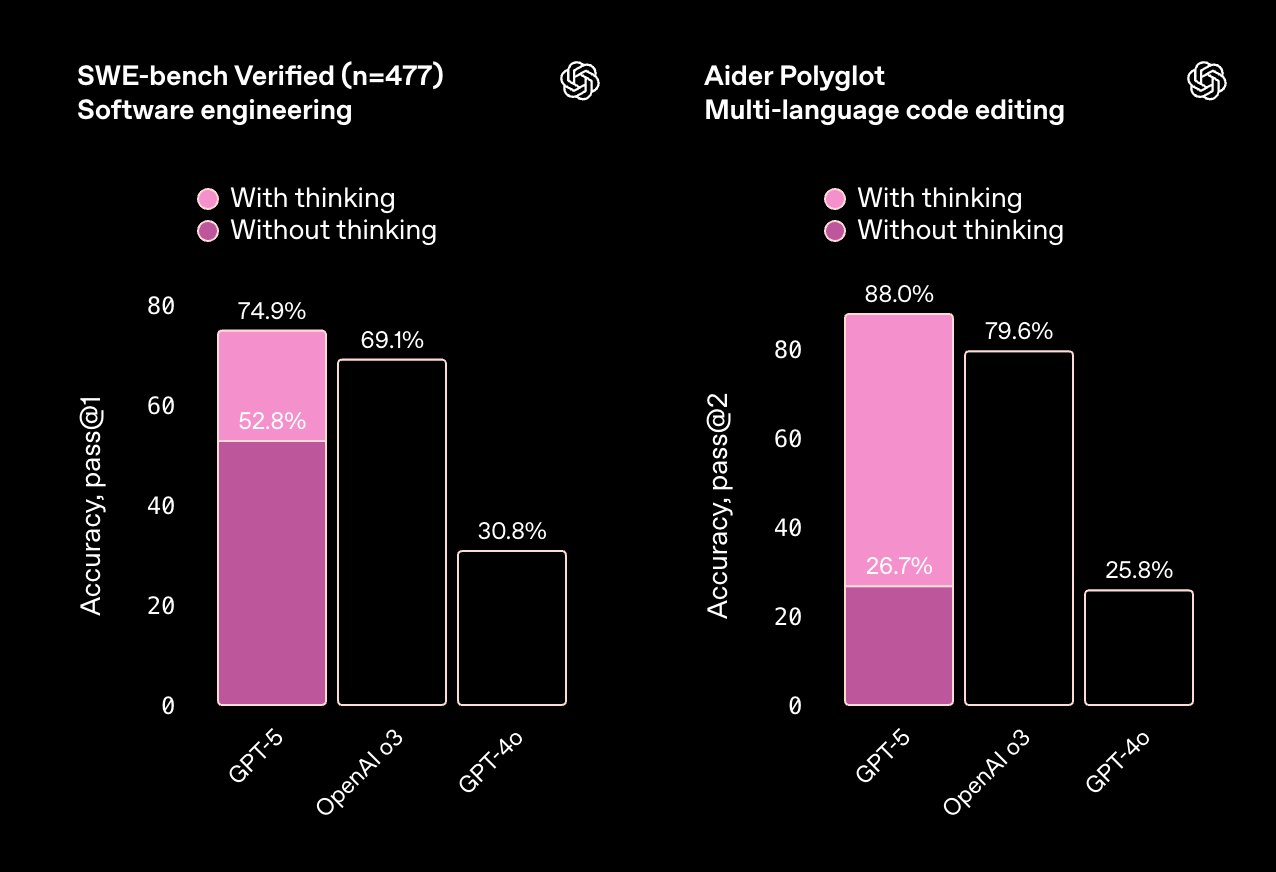 GPT-5 coding benchmarks