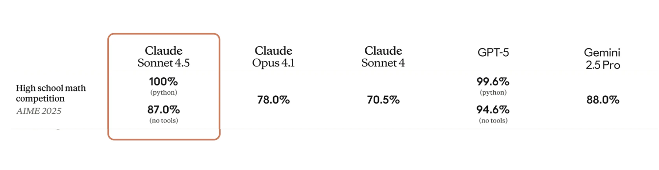 Claude Sonnet 4.5 match benchmarks