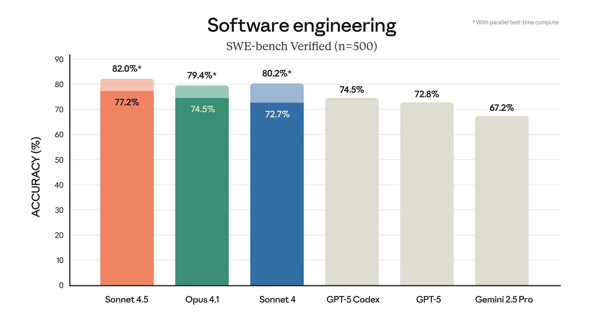 Claude Sonnet 4.5 SWE benchmarks