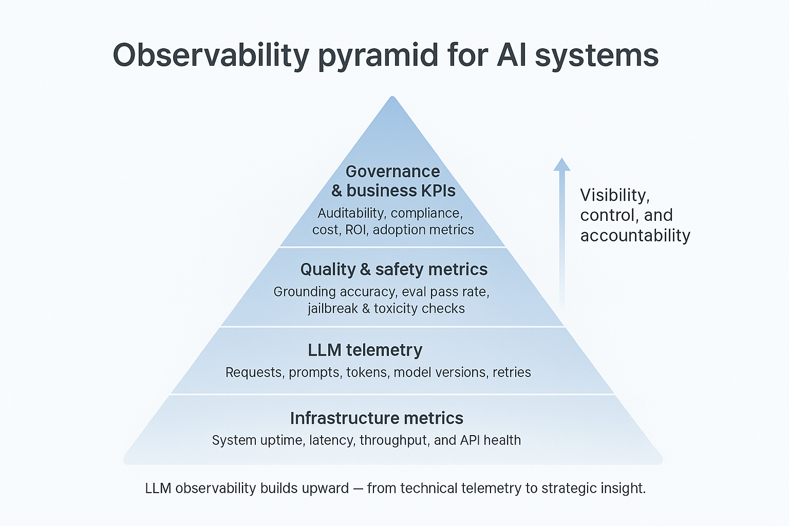 observability for AI systems