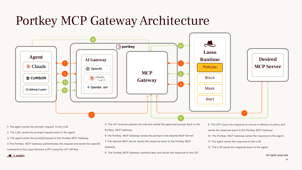 Securing the MCP Gateway: Lasso Partners with Portkey to Deliver