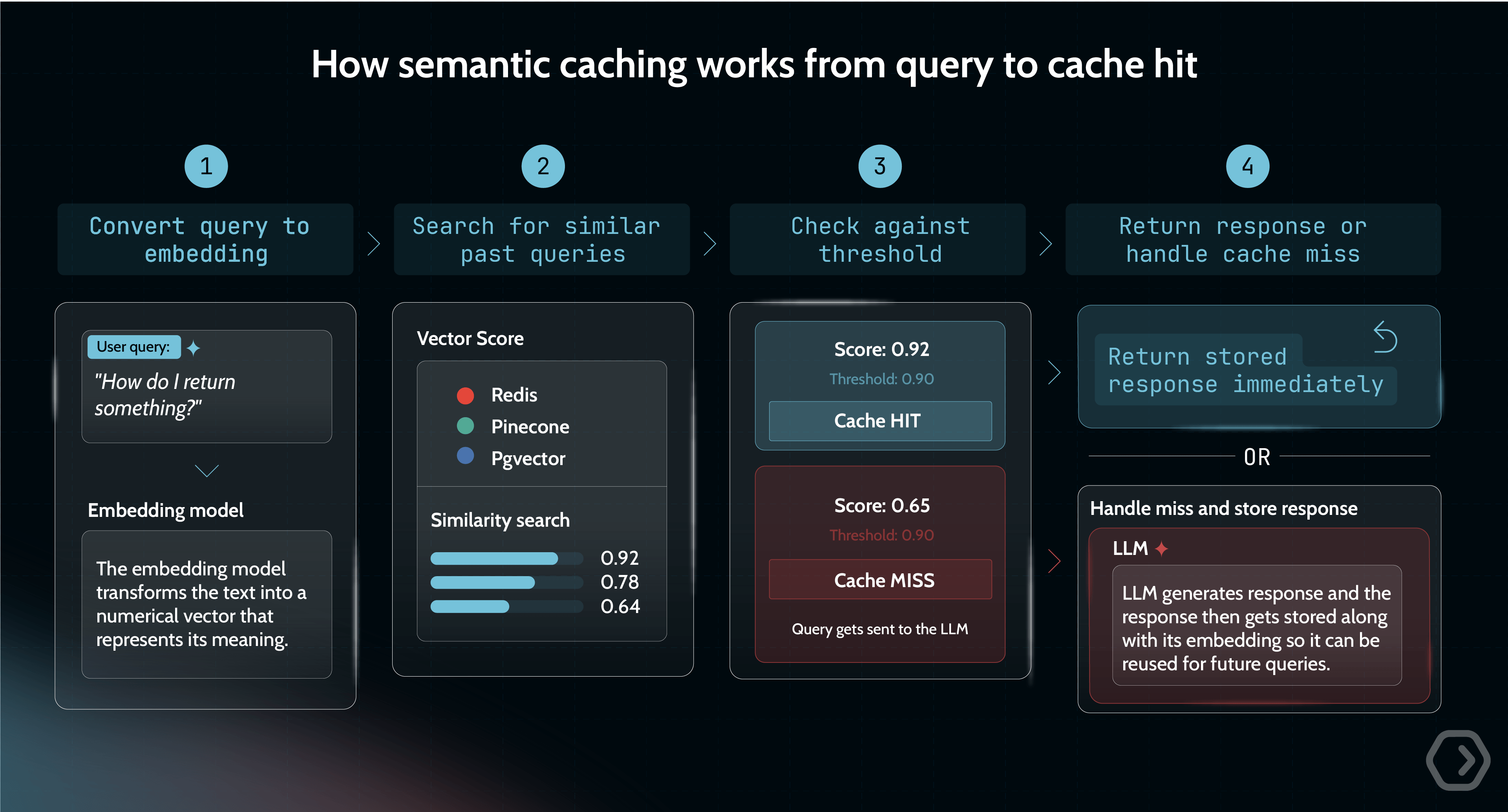 Graphic depicting how semantic caching works