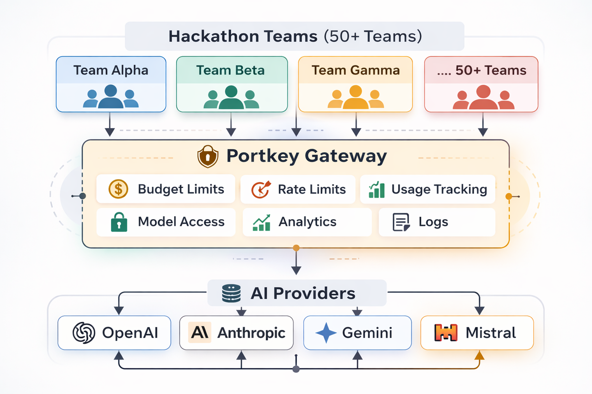 How to host an AI Hackathon without losing control of your keys or budget