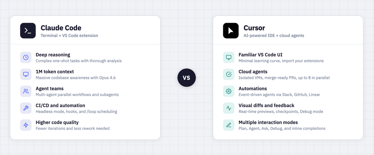 Claude Code vs Cursor: What to choose?
