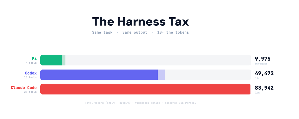 The Harness Tax: The Dead Weight Inside Your Coding Agent