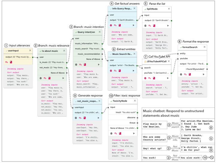 Prompt Chaining to break down complex tasks