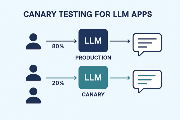 Canary Testing for LLM Apps