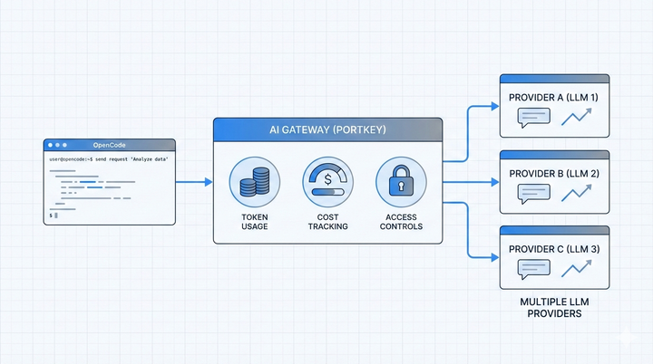 OpenCode: token usage, costs, and access control