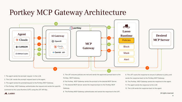 Securing the MCP Gateway: Lasso Partners with Portkey to Deliver Enterprise-Grade Agentic AI Protection