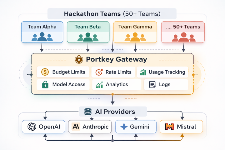 How to host an AI Hackathon without losing control of your keys or budget