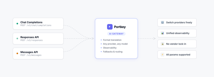 OpenAI Responses API vs. Chat Completions vs. Anthropic Messages API