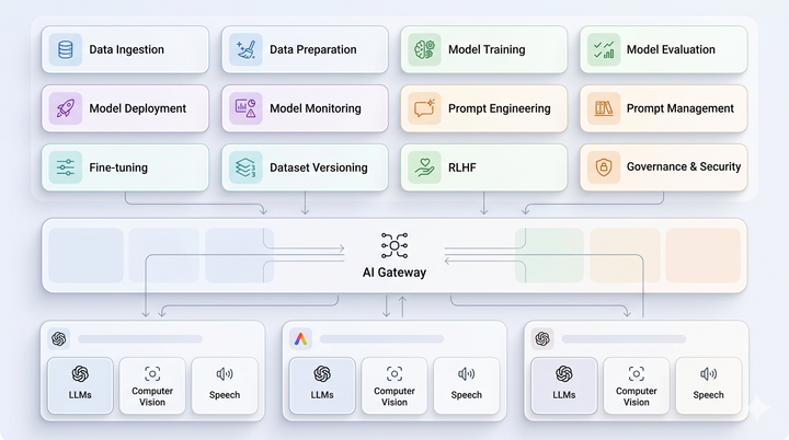 What is AI lifecycle management?