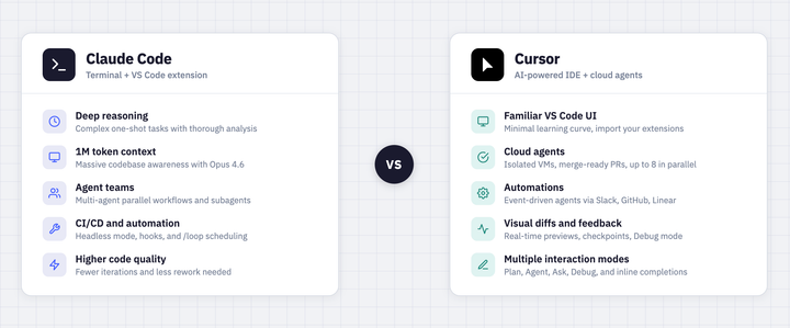 Claude Code vs Cursor: What to choose?