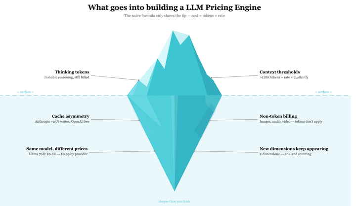 LLM pricing is 100x harder than you think