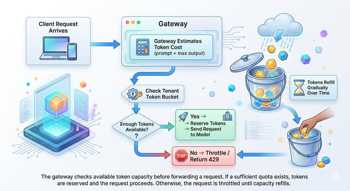 Rate limiting for LLM applications: Why it matters and how to implement it